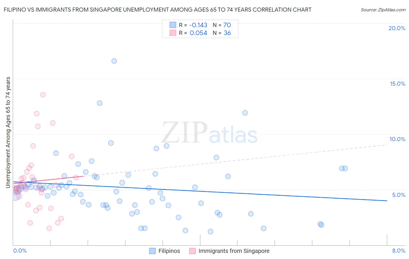 Filipino vs Immigrants from Singapore Unemployment Among Ages 65 to 74 years