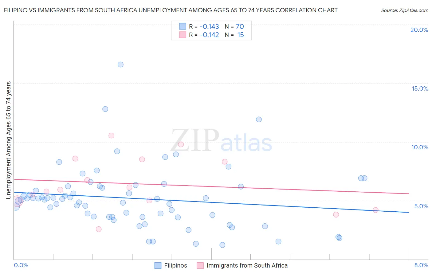 Filipino vs Immigrants from South Africa Unemployment Among Ages 65 to 74 years