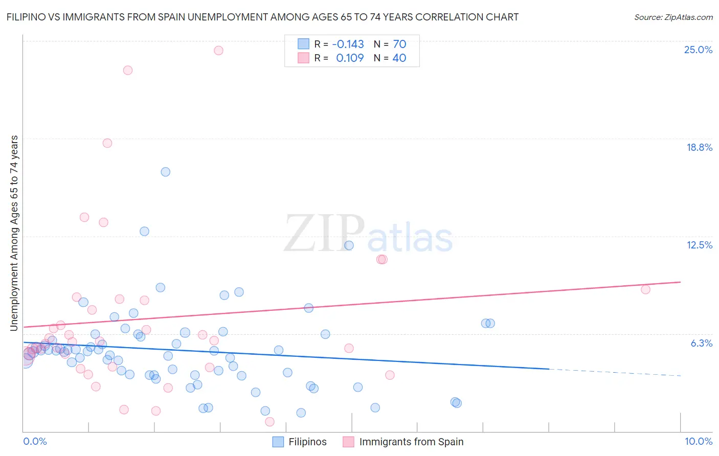 Filipino vs Immigrants from Spain Unemployment Among Ages 65 to 74 years