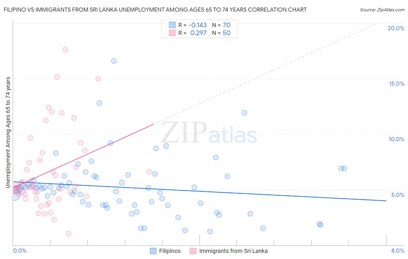 Filipino vs Immigrants from Sri Lanka Unemployment Among Ages 65 to 74 years