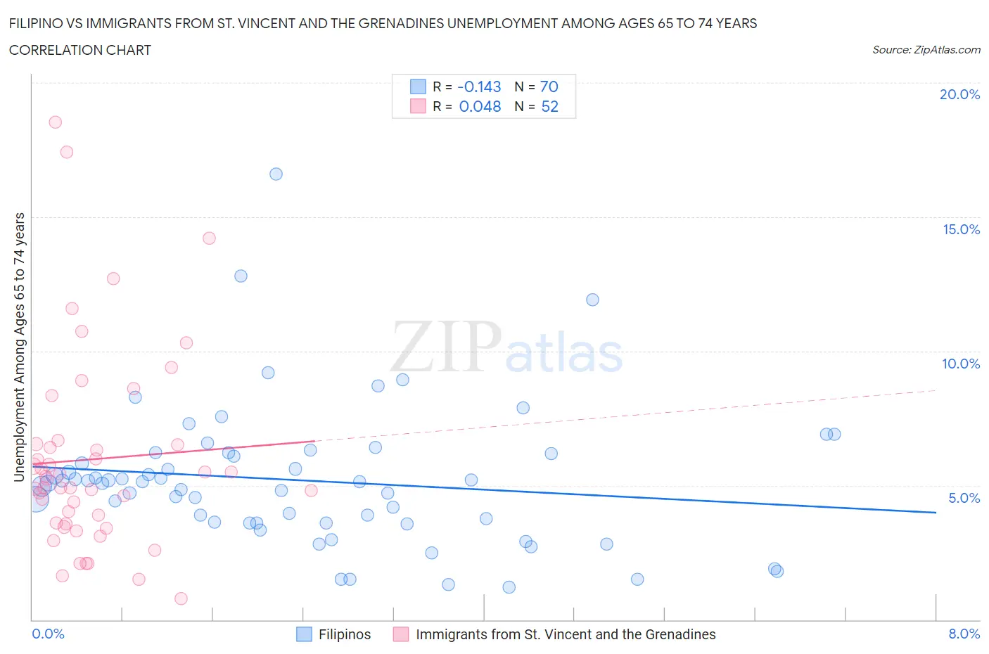 Filipino vs Immigrants from St. Vincent and the Grenadines Unemployment Among Ages 65 to 74 years
