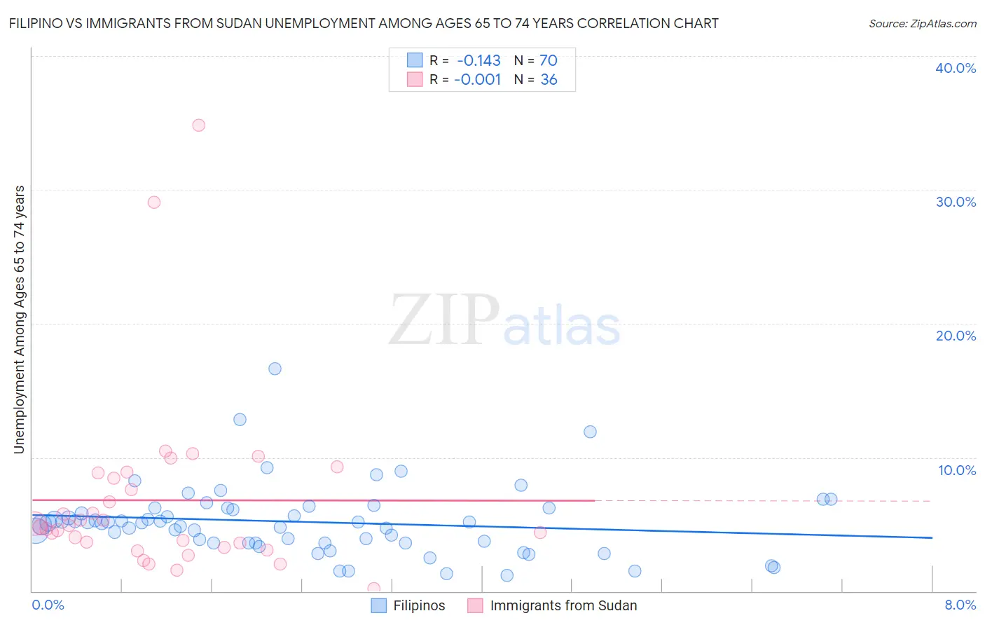 Filipino vs Immigrants from Sudan Unemployment Among Ages 65 to 74 years