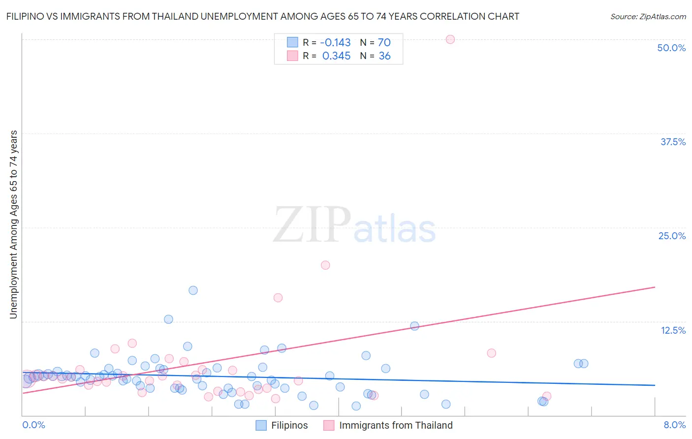 Filipino vs Immigrants from Thailand Unemployment Among Ages 65 to 74 years
