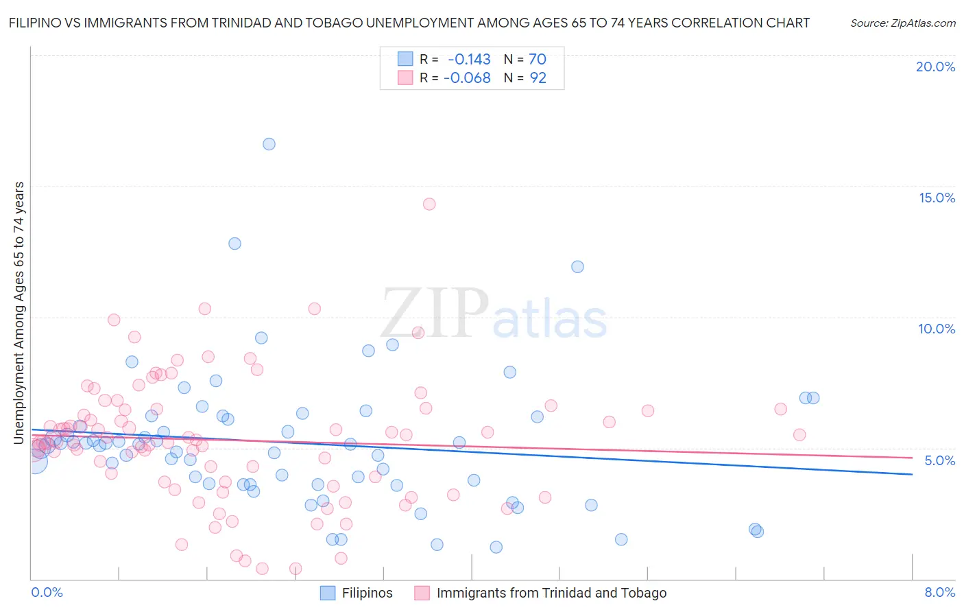 Filipino vs Immigrants from Trinidad and Tobago Unemployment Among Ages 65 to 74 years