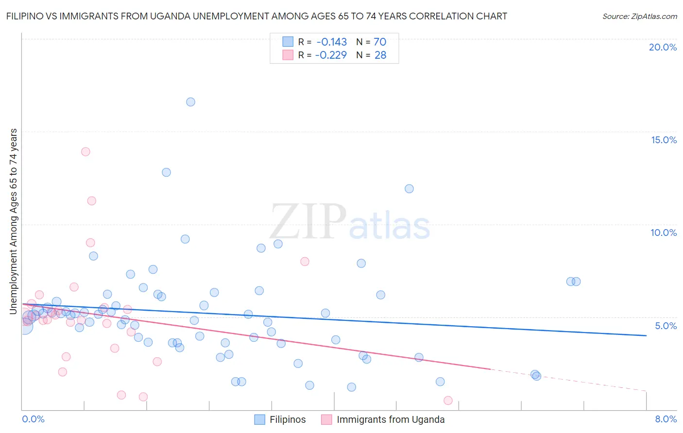 Filipino vs Immigrants from Uganda Unemployment Among Ages 65 to 74 years