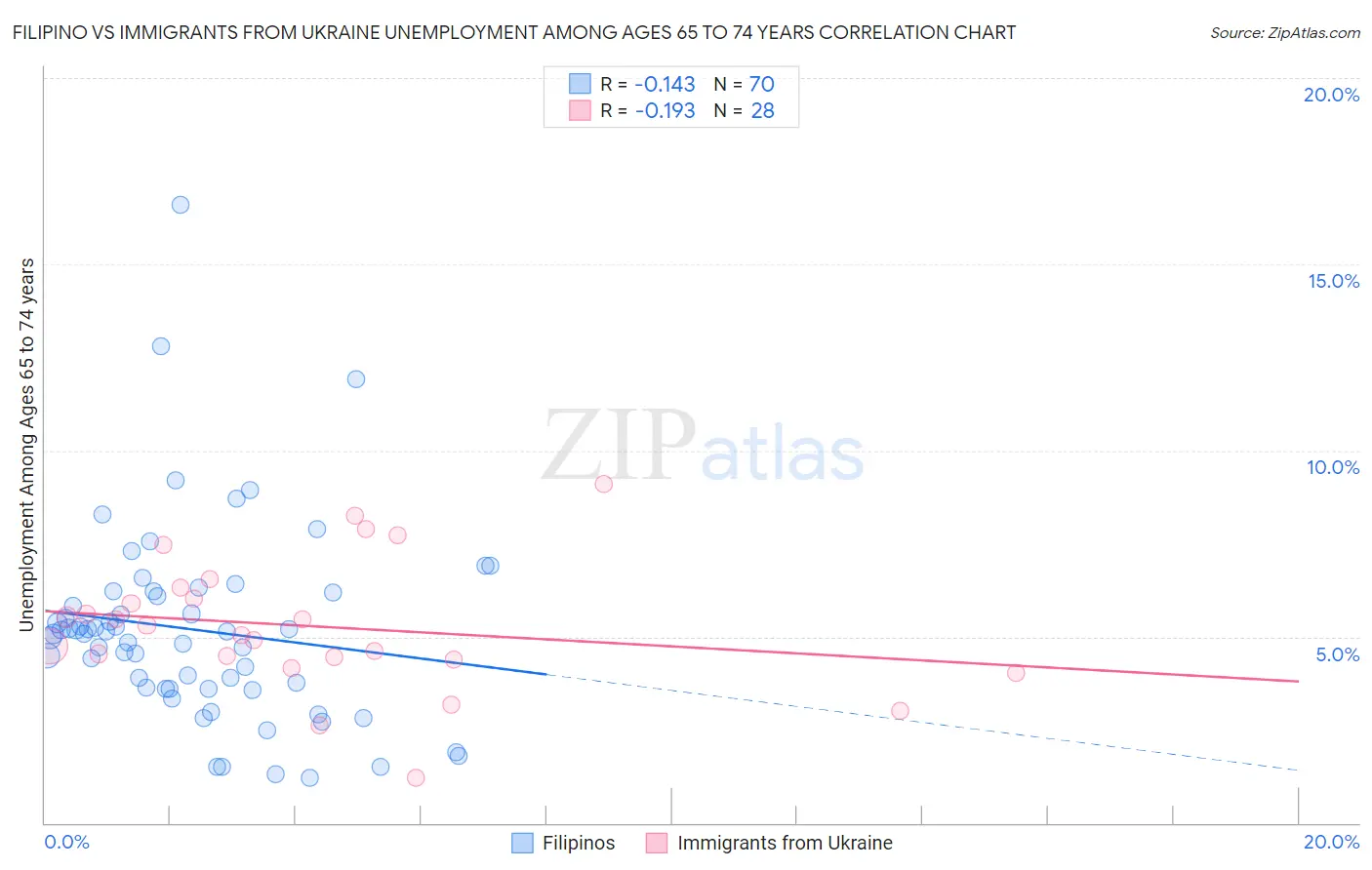 Filipino vs Immigrants from Ukraine Unemployment Among Ages 65 to 74 years