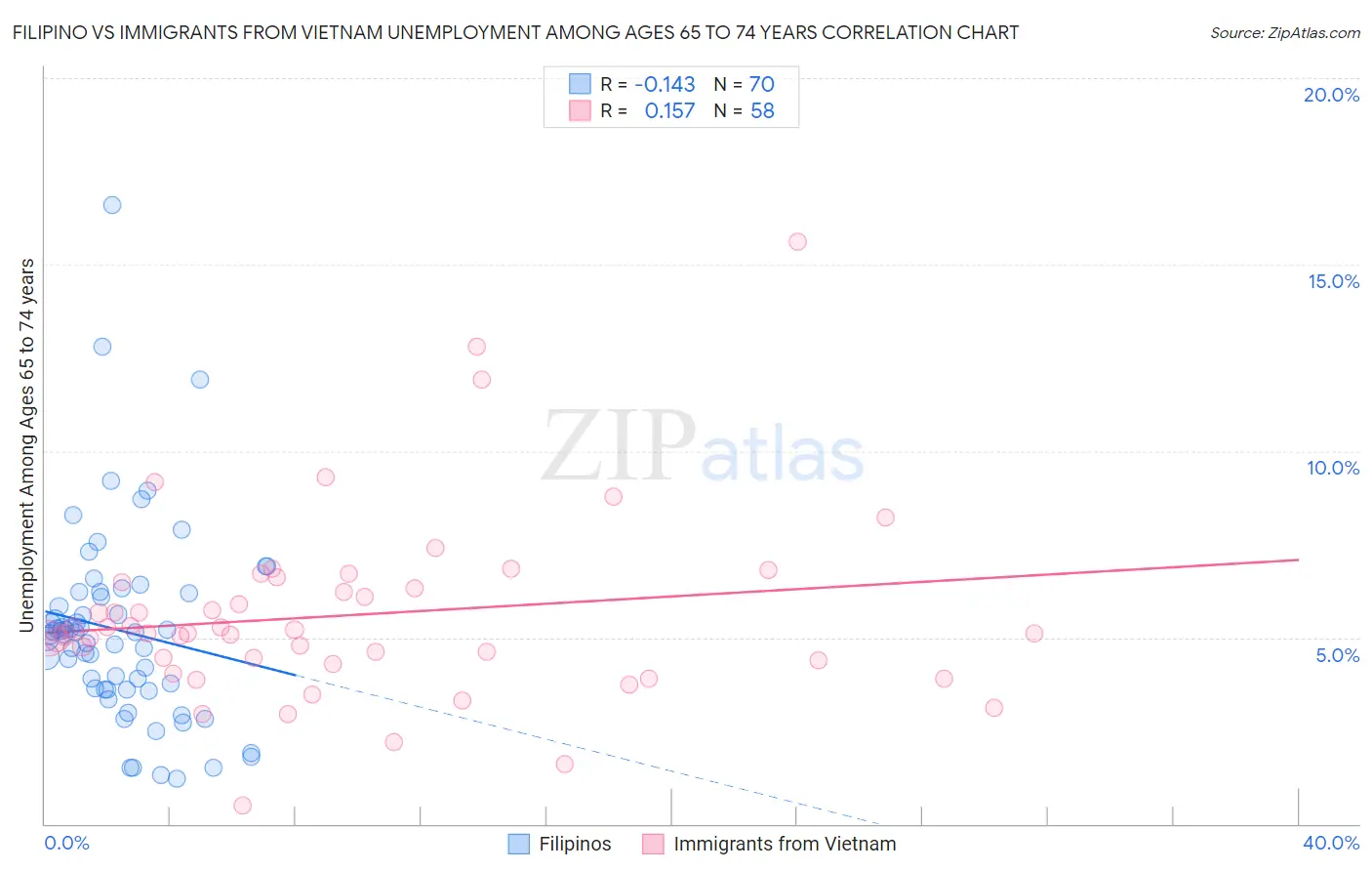 Filipino vs Immigrants from Vietnam Unemployment Among Ages 65 to 74 years