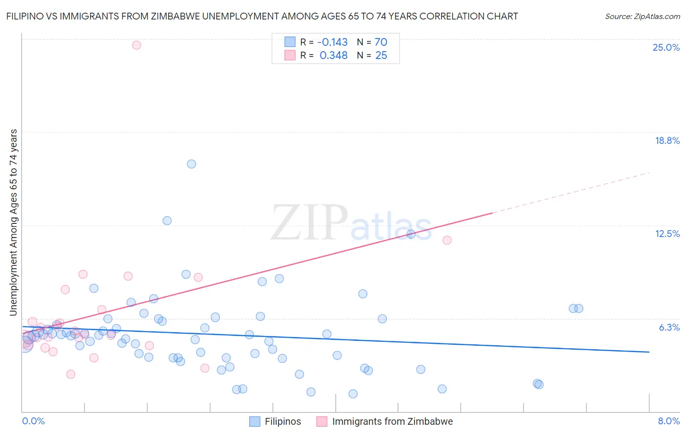 Filipino vs Immigrants from Zimbabwe Unemployment Among Ages 65 to 74 years