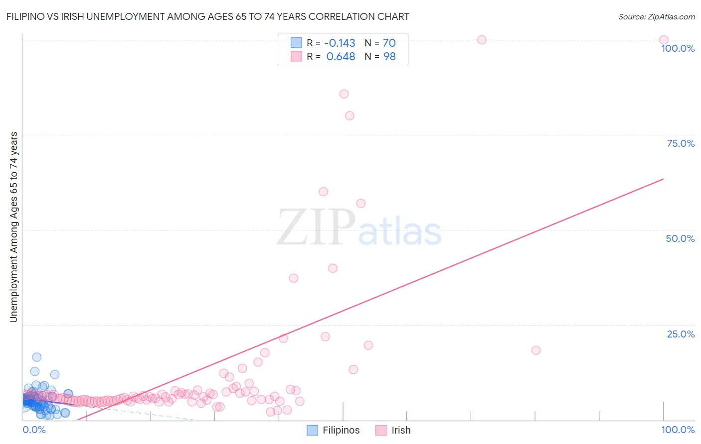 Filipino vs Irish Unemployment Among Ages 65 to 74 years