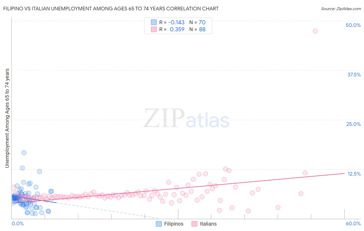 Filipino vs Italian Unemployment Among Ages 65 to 74 years