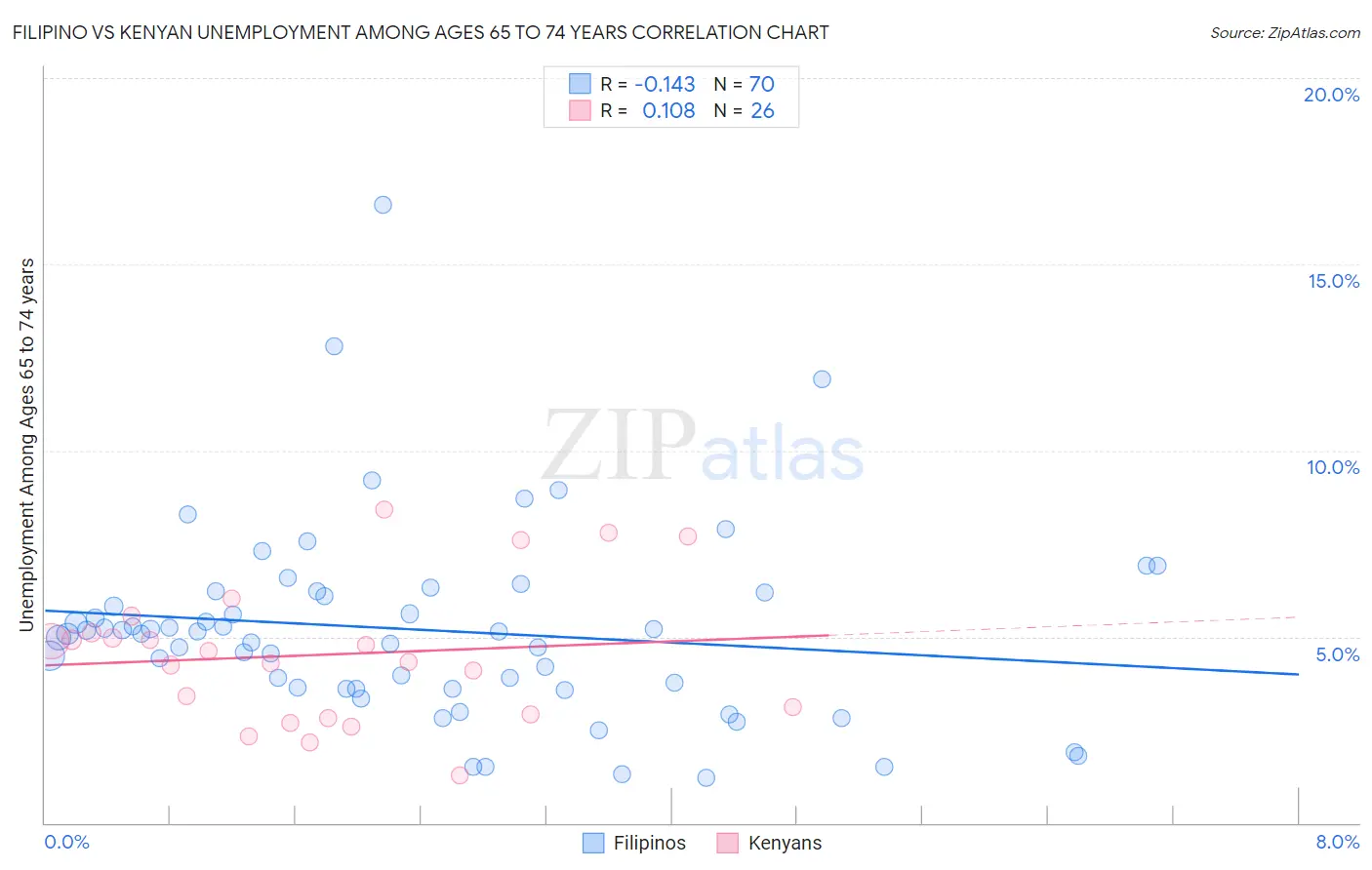 Filipino vs Kenyan Unemployment Among Ages 65 to 74 years