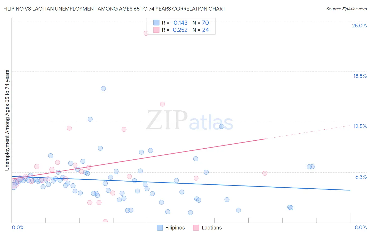 Filipino vs Laotian Unemployment Among Ages 65 to 74 years