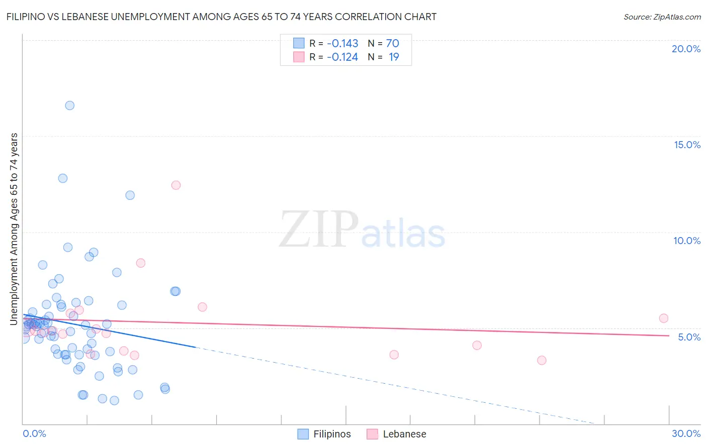 Filipino vs Lebanese Unemployment Among Ages 65 to 74 years