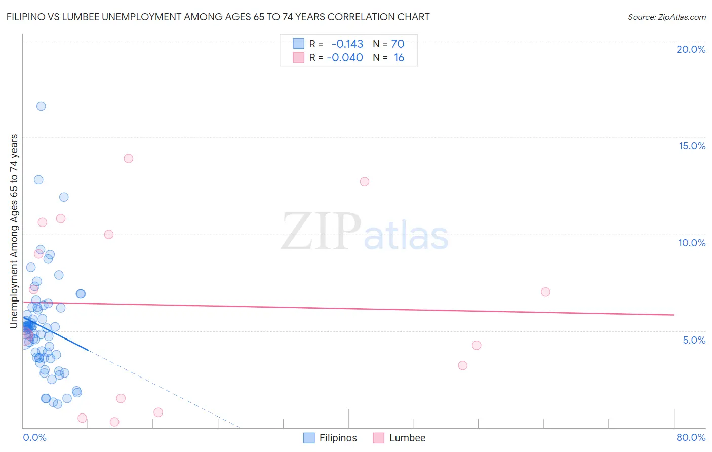 Filipino vs Lumbee Unemployment Among Ages 65 to 74 years