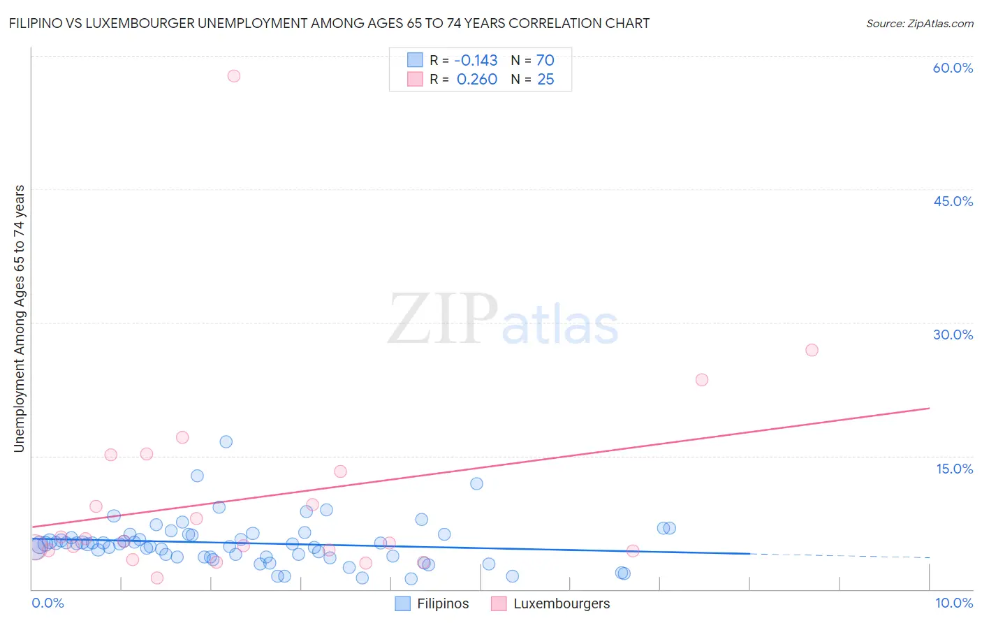 Filipino vs Luxembourger Unemployment Among Ages 65 to 74 years