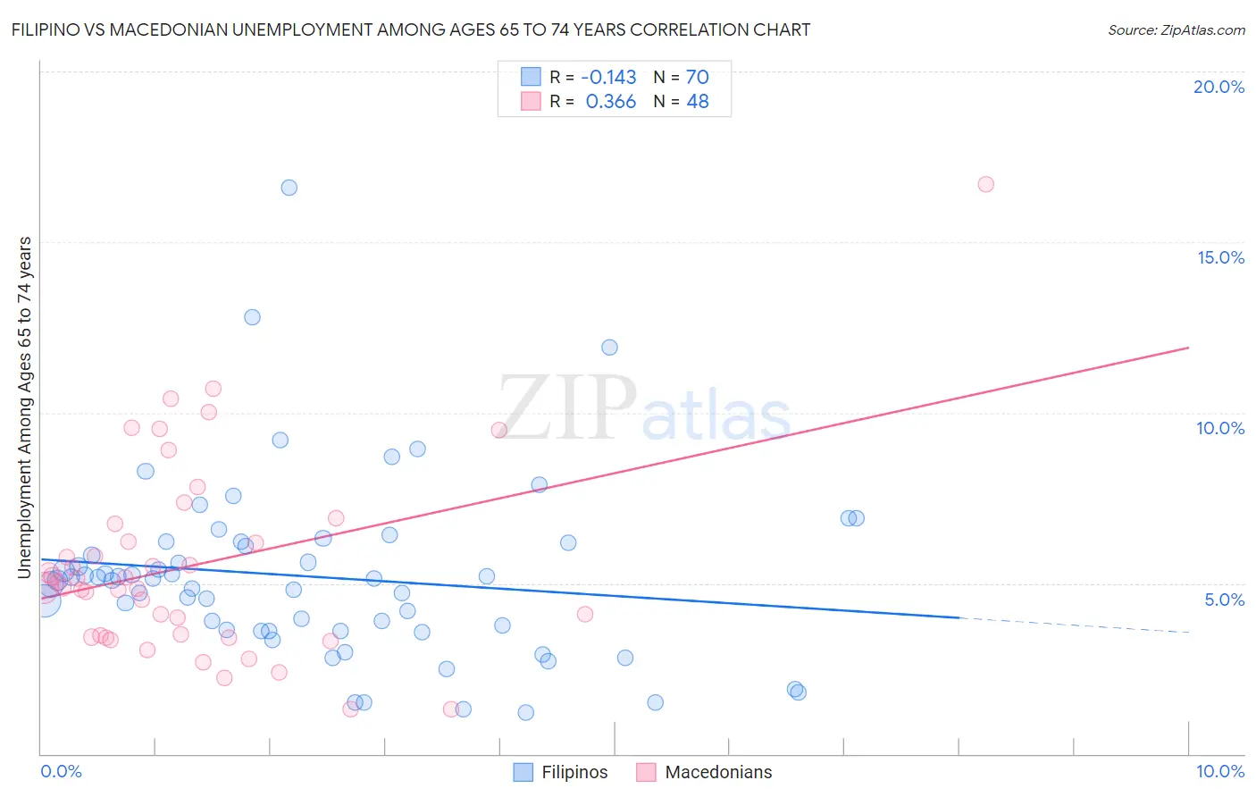 Filipino vs Macedonian Unemployment Among Ages 65 to 74 years