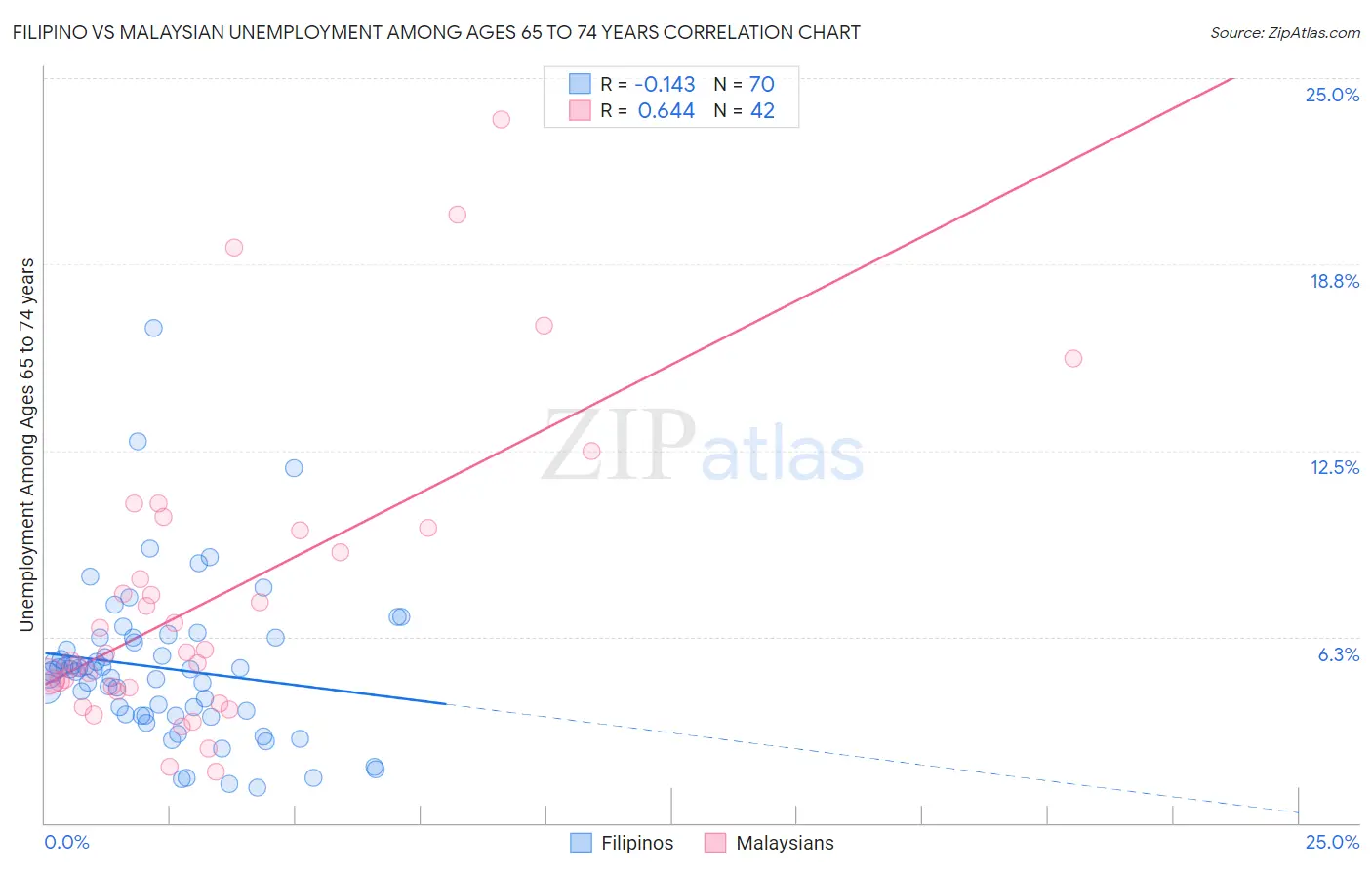 Filipino vs Malaysian Unemployment Among Ages 65 to 74 years