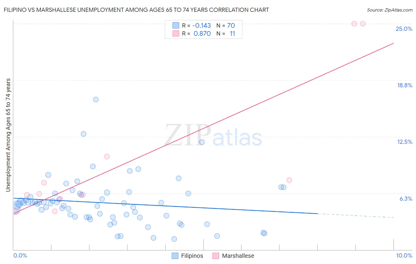 Filipino vs Marshallese Unemployment Among Ages 65 to 74 years