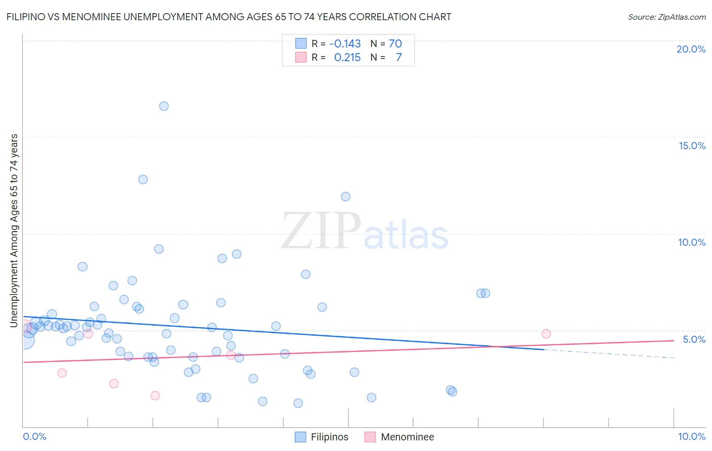 Filipino vs Menominee Unemployment Among Ages 65 to 74 years