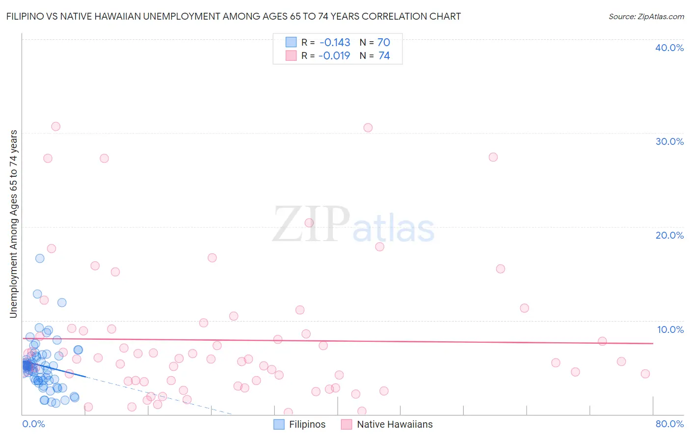 Filipino vs Native Hawaiian Unemployment Among Ages 65 to 74 years