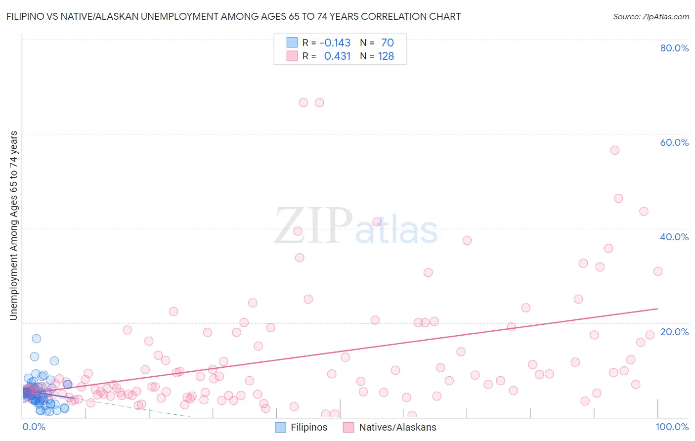 Filipino vs Native/Alaskan Unemployment Among Ages 65 to 74 years