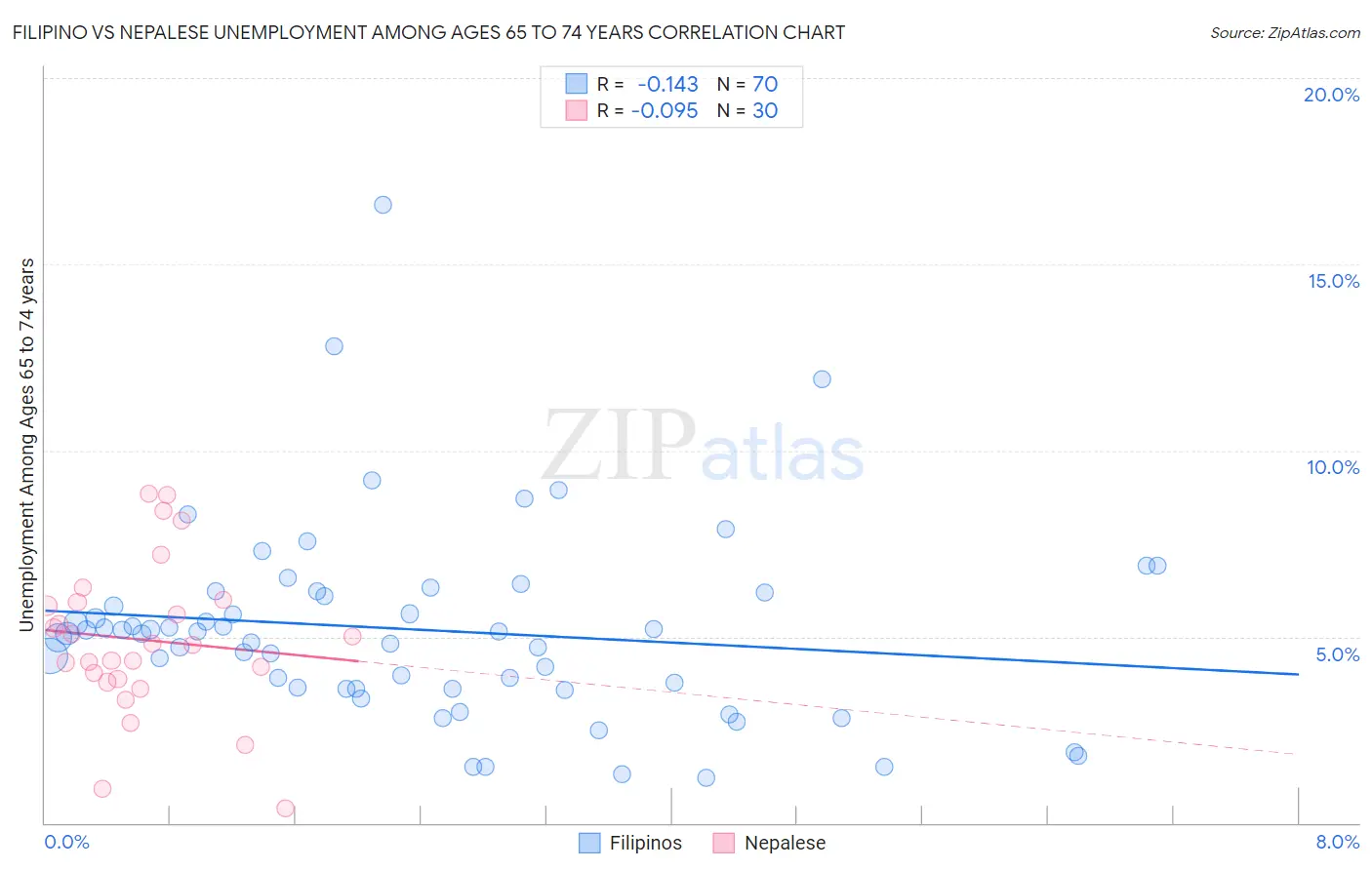 Filipino vs Nepalese Unemployment Among Ages 65 to 74 years