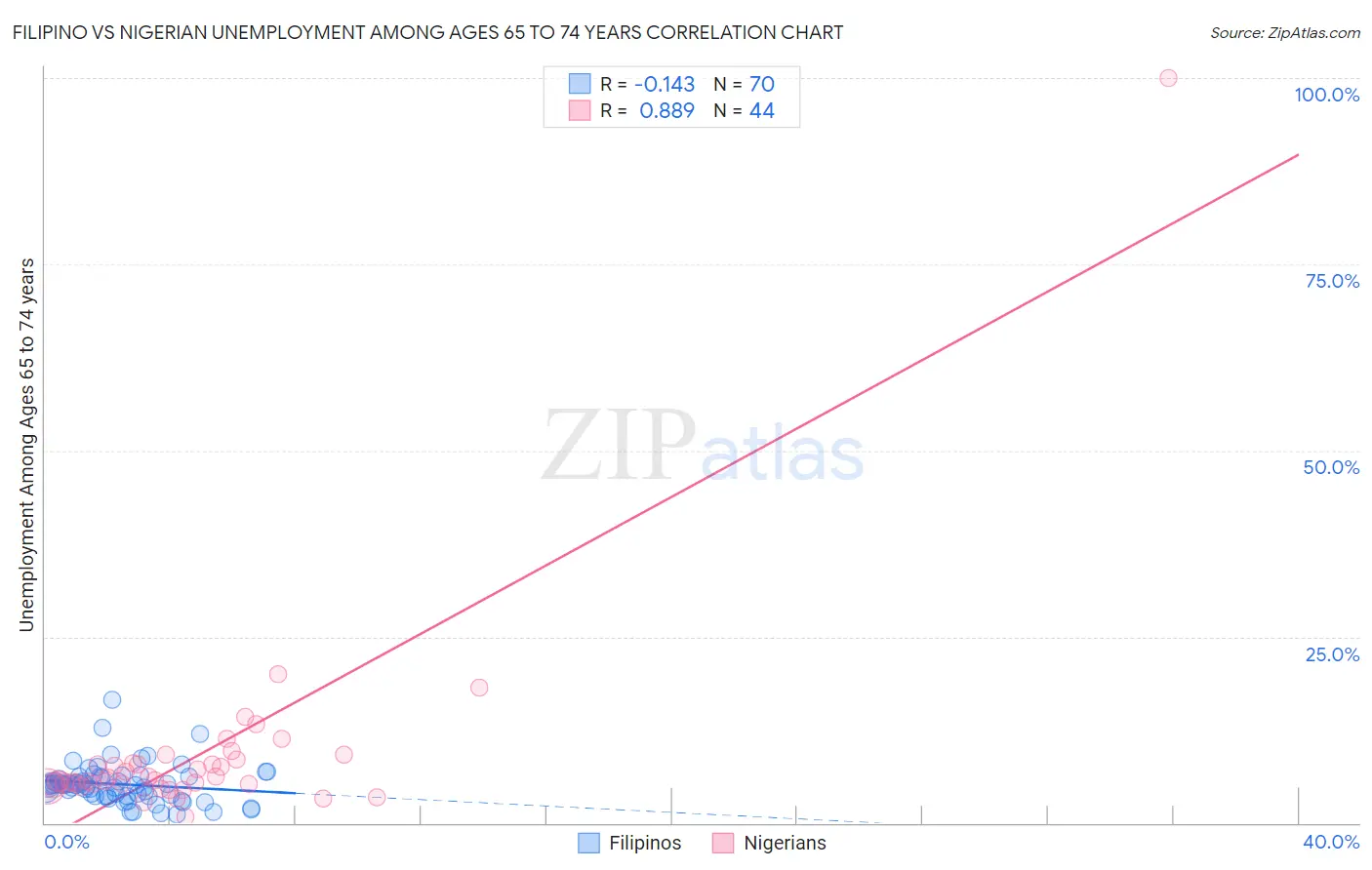 Filipino vs Nigerian Unemployment Among Ages 65 to 74 years