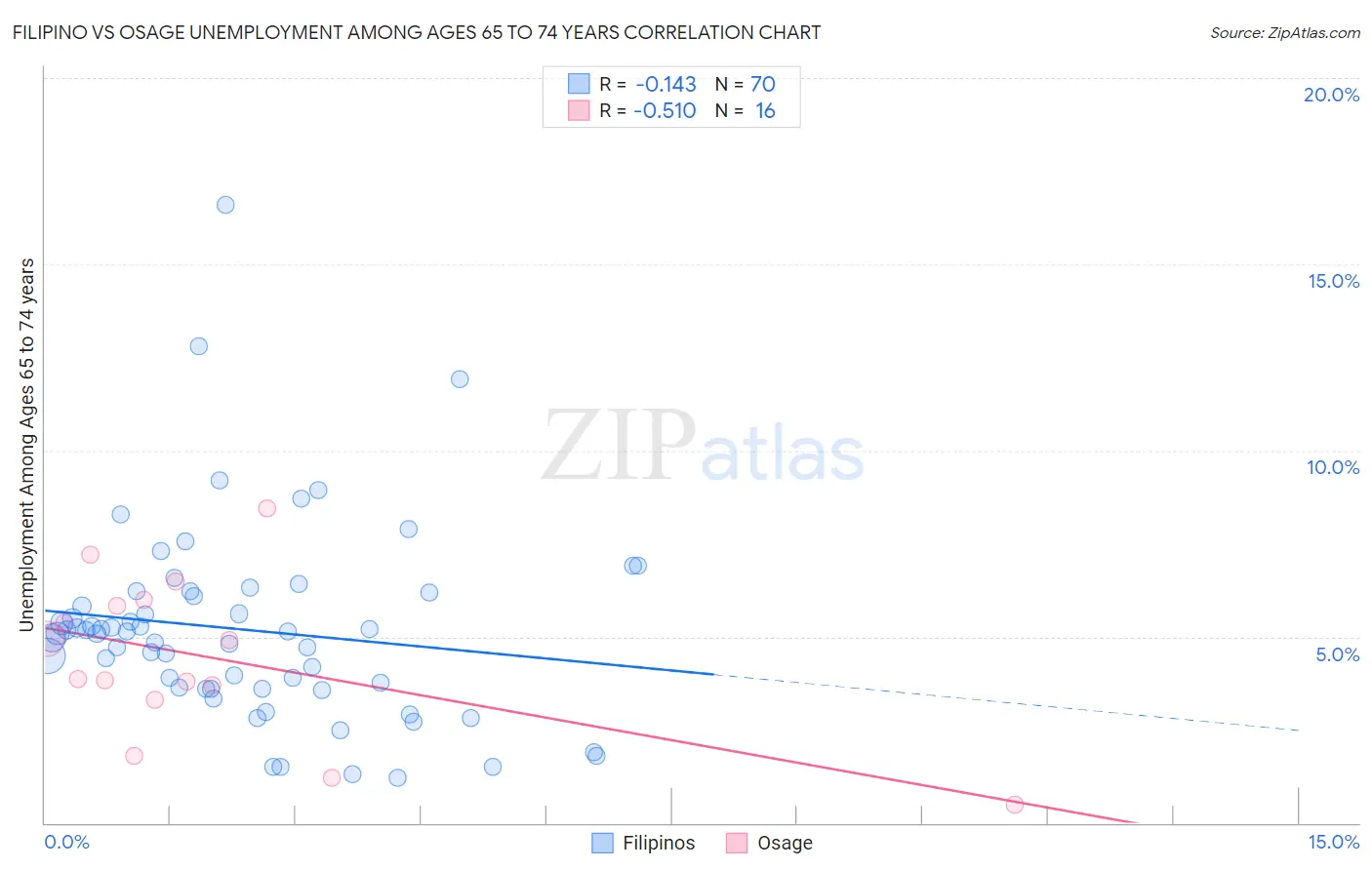 Filipino vs Osage Unemployment Among Ages 65 to 74 years