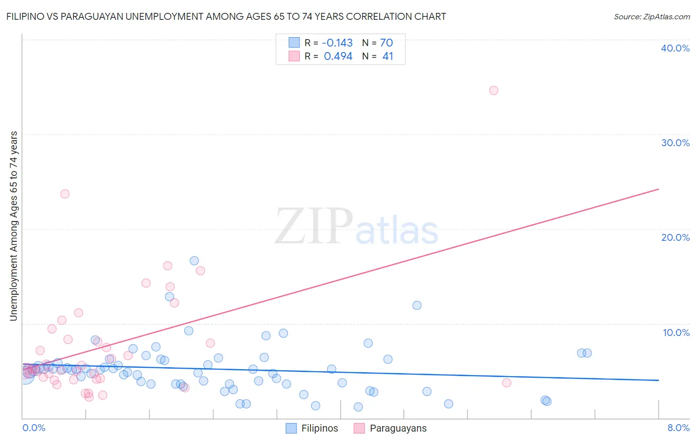 Filipino vs Paraguayan Unemployment Among Ages 65 to 74 years