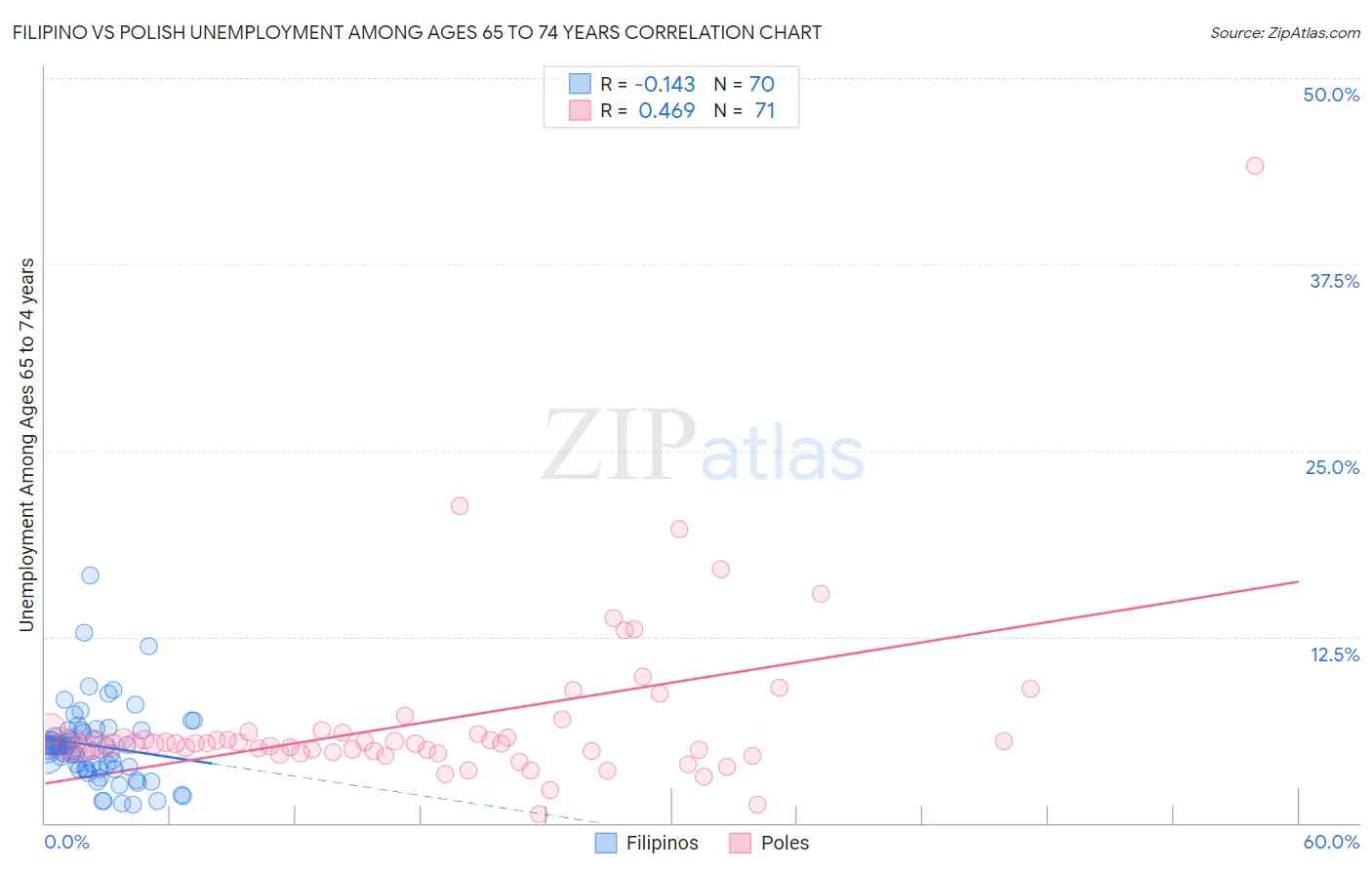 Filipino vs Polish Unemployment Among Ages 65 to 74 years