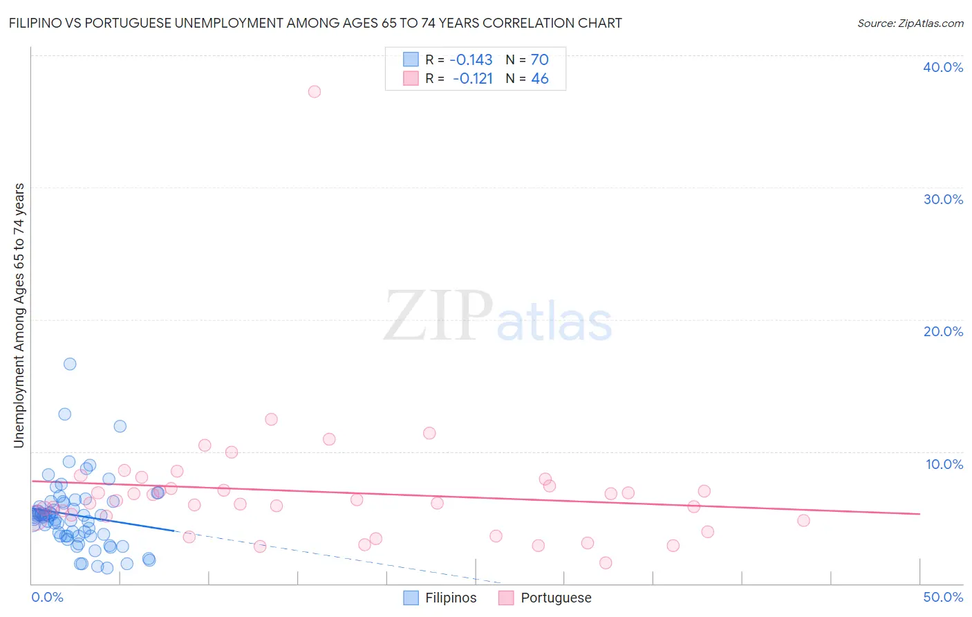 Filipino vs Portuguese Unemployment Among Ages 65 to 74 years