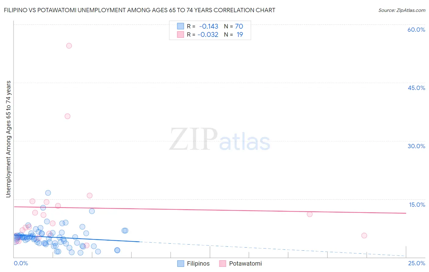 Filipino vs Potawatomi Unemployment Among Ages 65 to 74 years