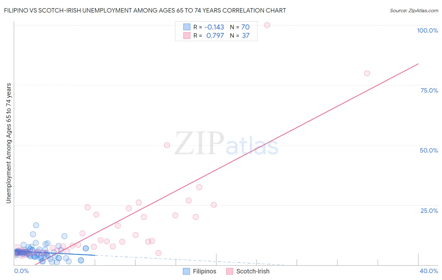 Filipino vs Scotch-Irish Unemployment Among Ages 65 to 74 years