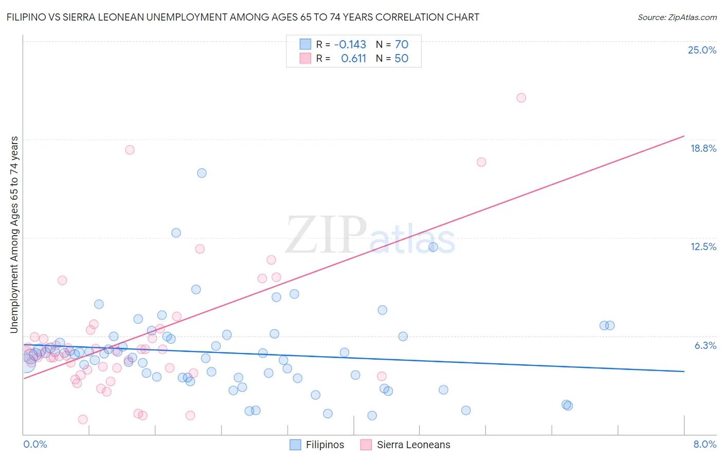 Filipino vs Sierra Leonean Unemployment Among Ages 65 to 74 years