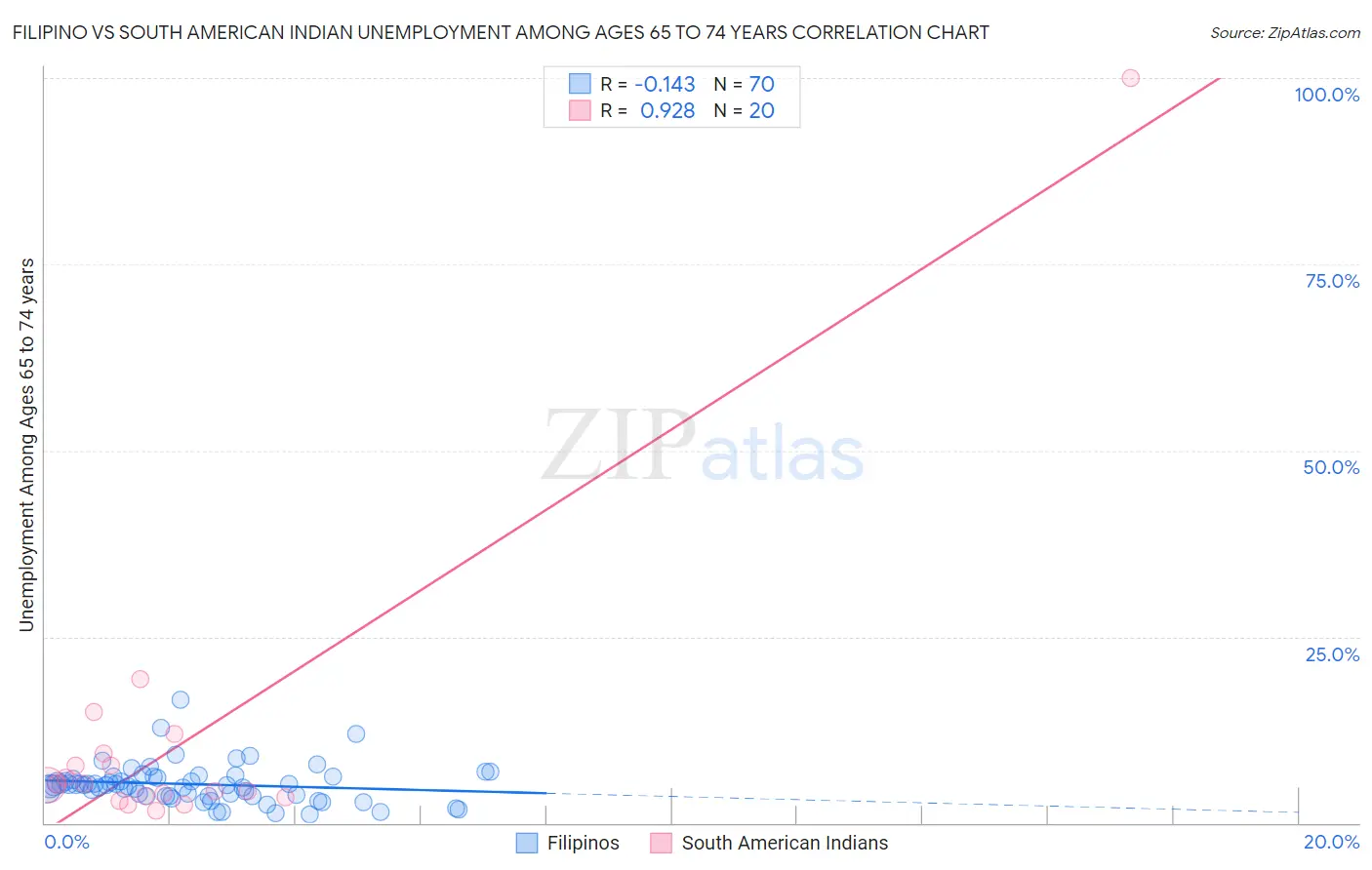Filipino vs South American Indian Unemployment Among Ages 65 to 74 years