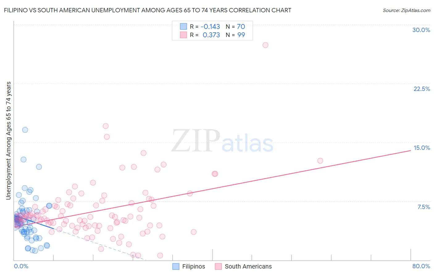 Filipino vs South American Unemployment Among Ages 65 to 74 years