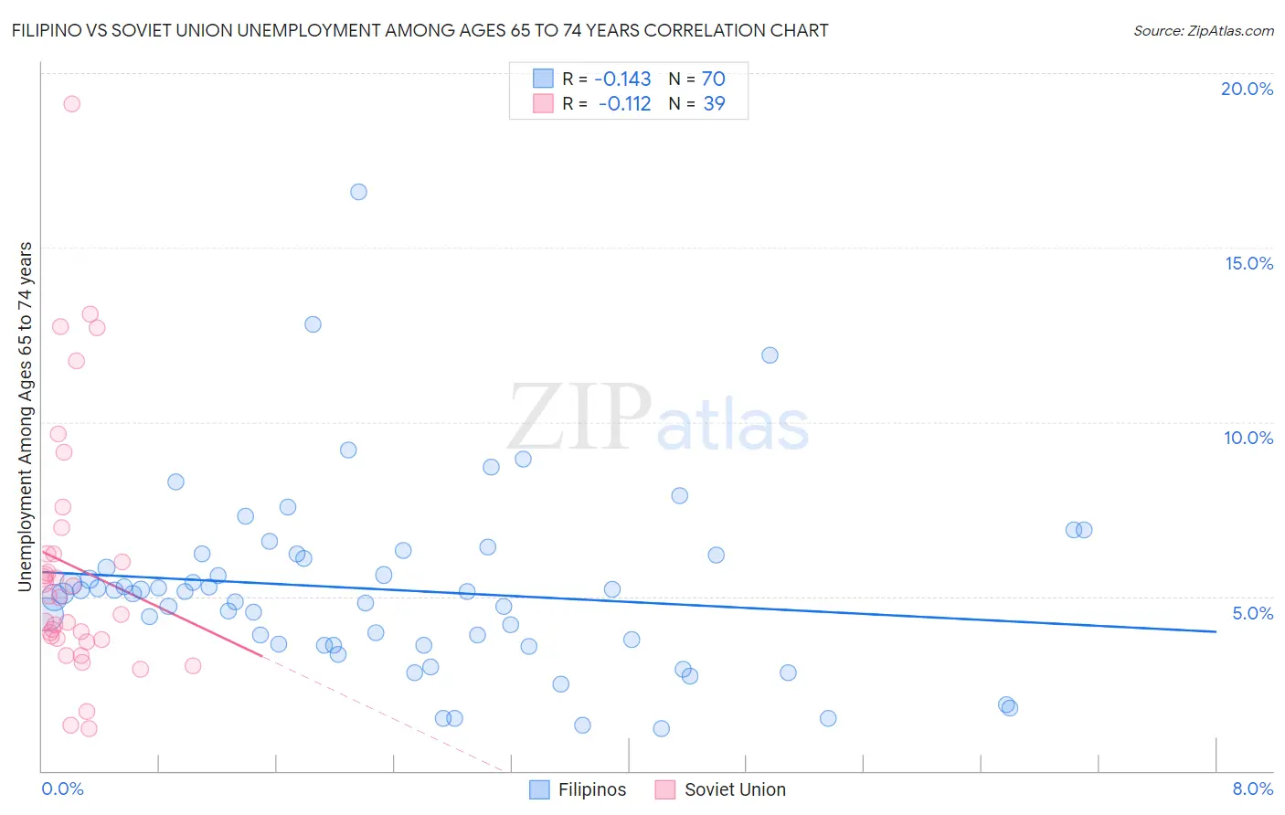 Filipino vs Soviet Union Unemployment Among Ages 65 to 74 years