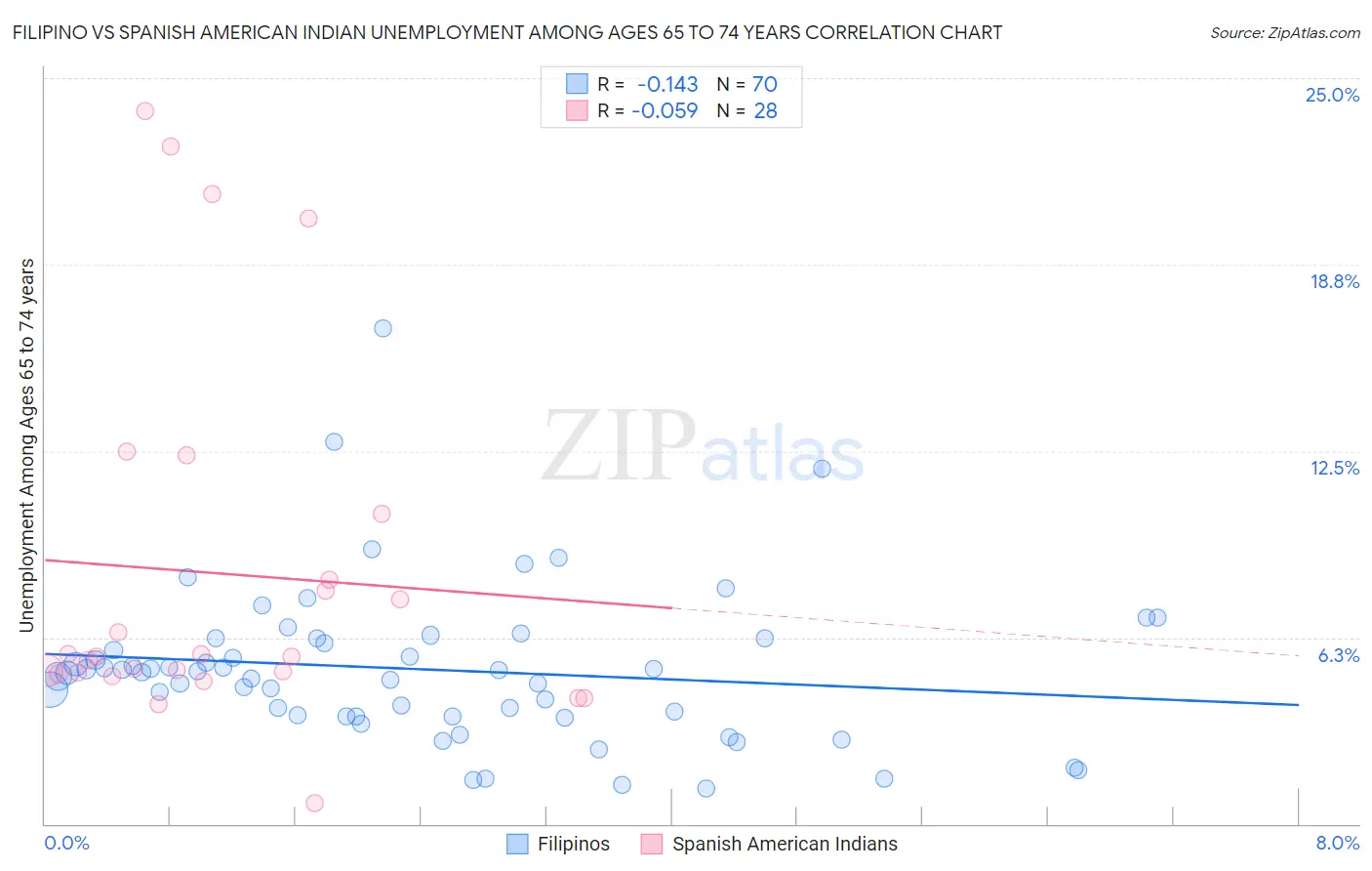 Filipino vs Spanish American Indian Unemployment Among Ages 65 to 74 years