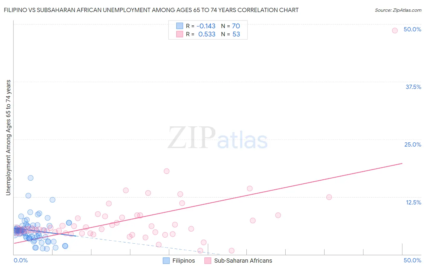 Filipino vs Subsaharan African Unemployment Among Ages 65 to 74 years