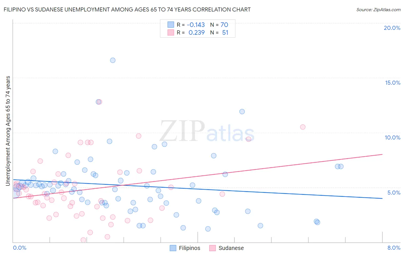 Filipino vs Sudanese Unemployment Among Ages 65 to 74 years