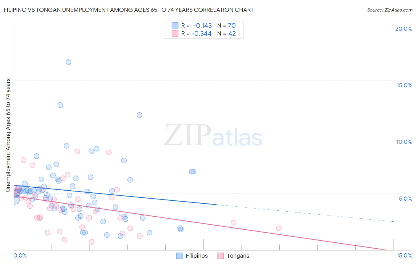 Filipino vs Tongan Unemployment Among Ages 65 to 74 years