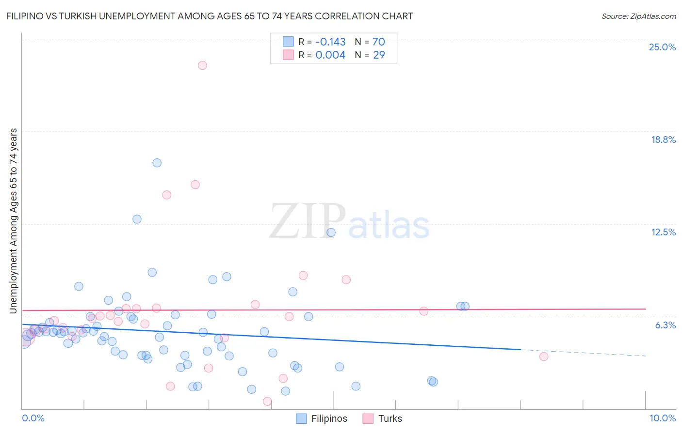 Filipino vs Turkish Unemployment Among Ages 65 to 74 years