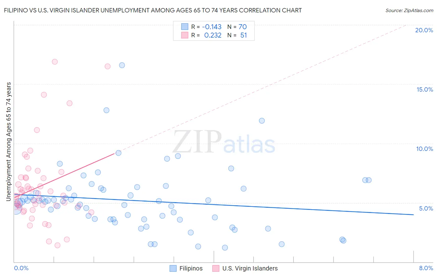 Filipino vs U.S. Virgin Islander Unemployment Among Ages 65 to 74 years