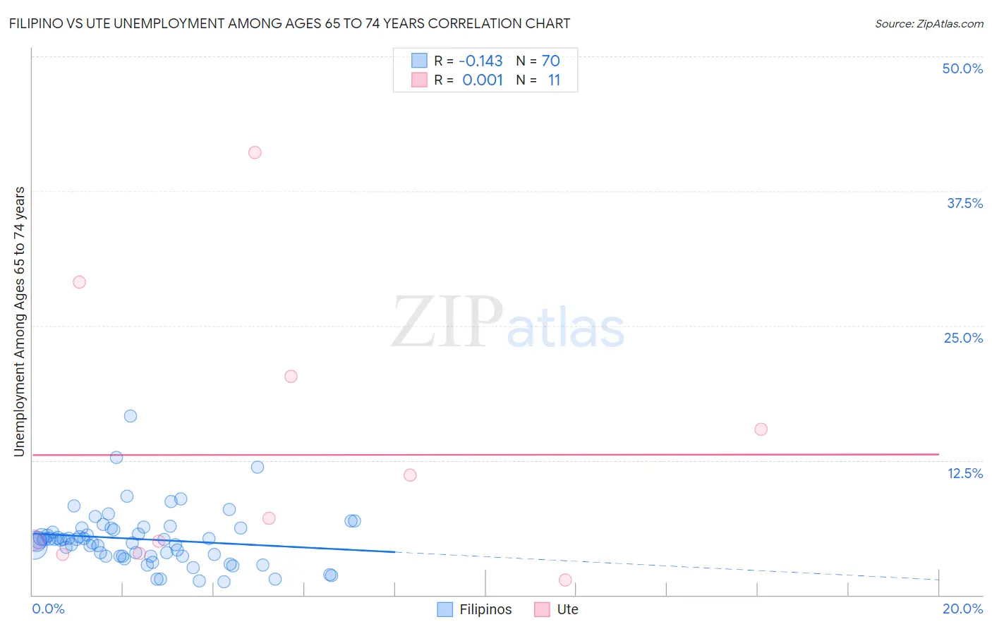 Filipino vs Ute Unemployment Among Ages 65 to 74 years