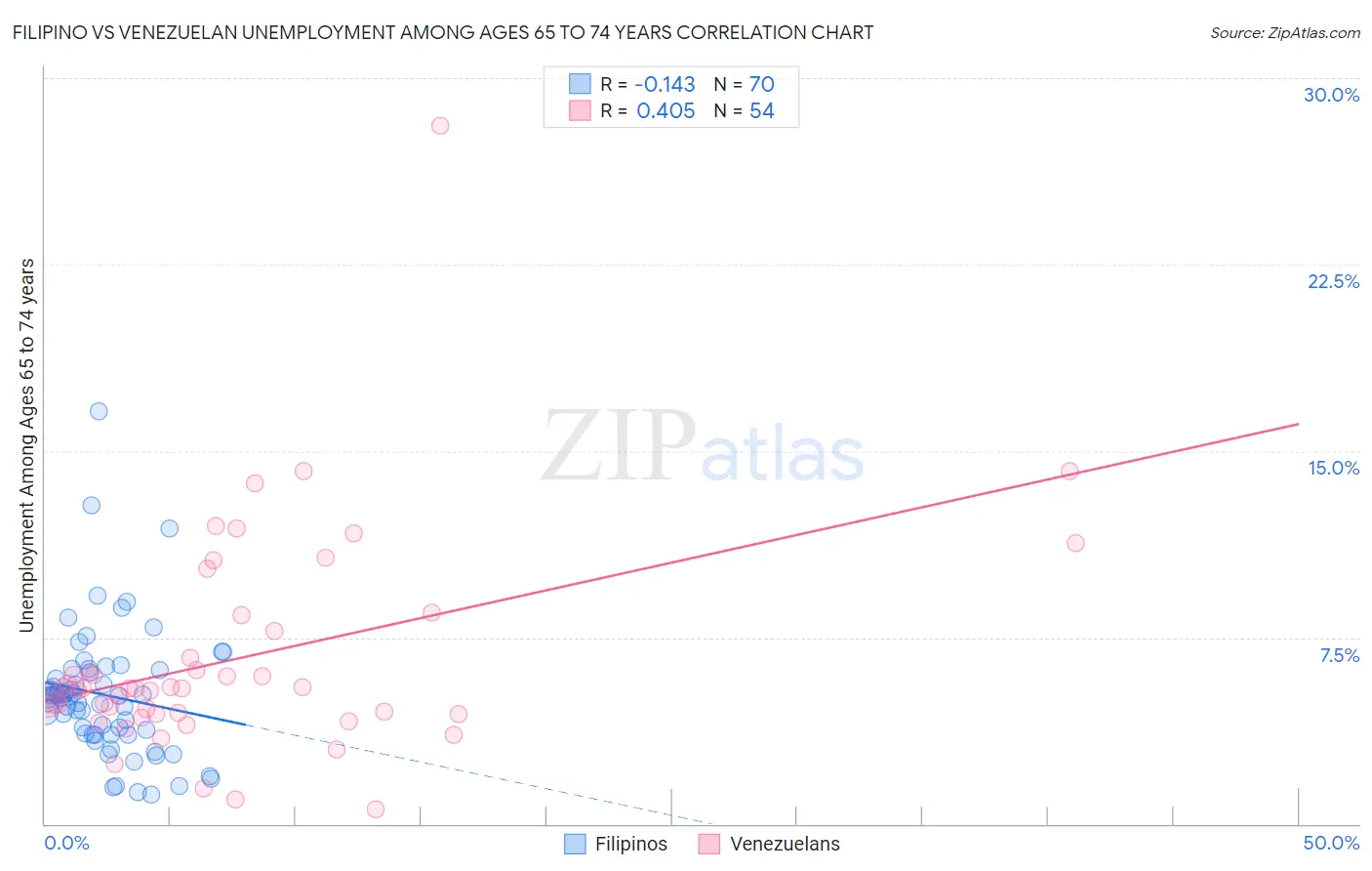 Filipino vs Venezuelan Unemployment Among Ages 65 to 74 years