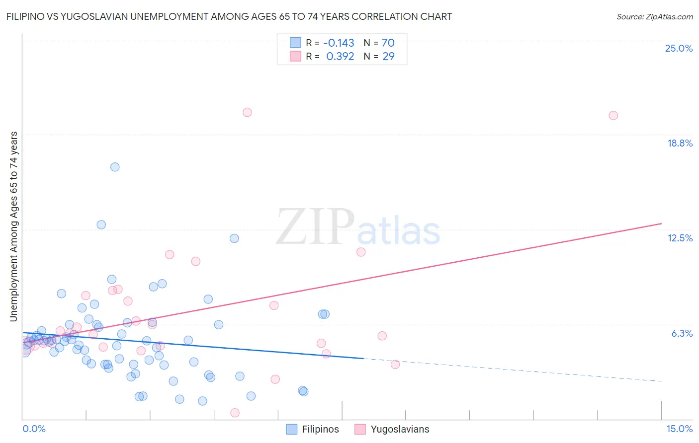 Filipino vs Yugoslavian Unemployment Among Ages 65 to 74 years