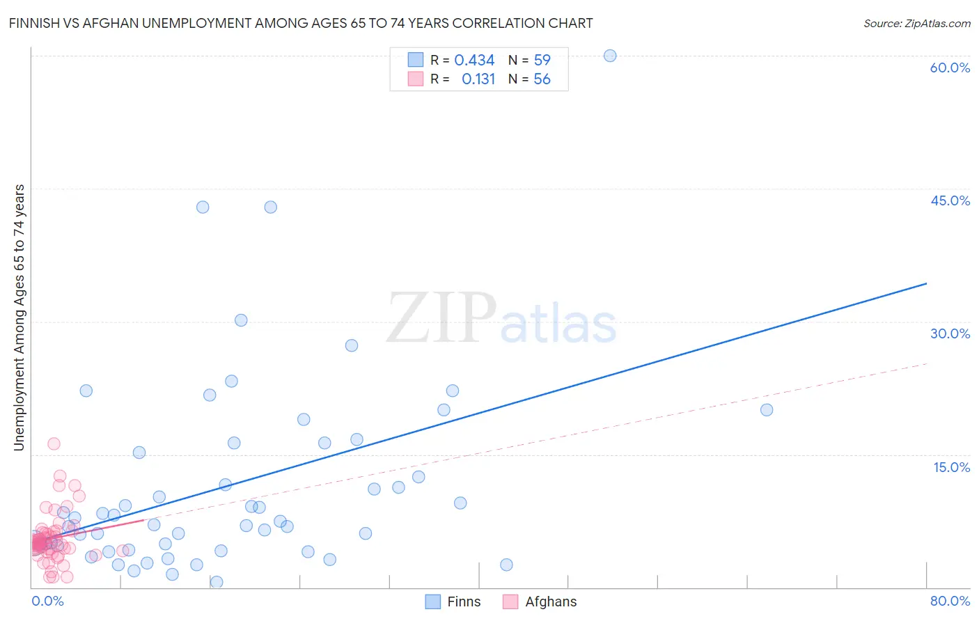 Finnish vs Afghan Unemployment Among Ages 65 to 74 years