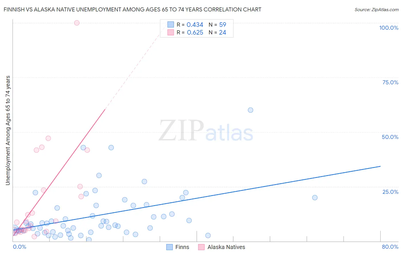 Finnish vs Alaska Native Unemployment Among Ages 65 to 74 years