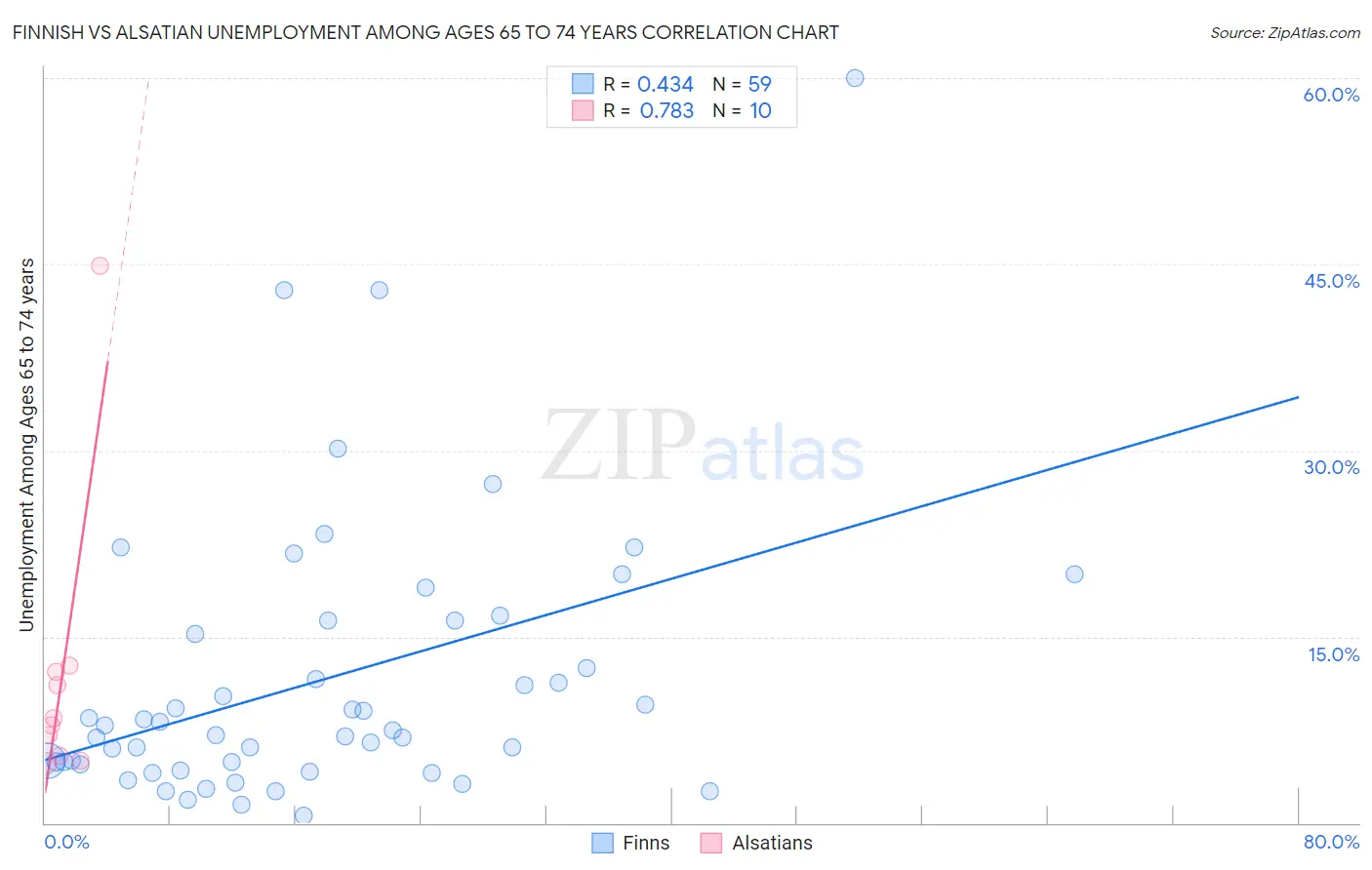 Finnish vs Alsatian Unemployment Among Ages 65 to 74 years