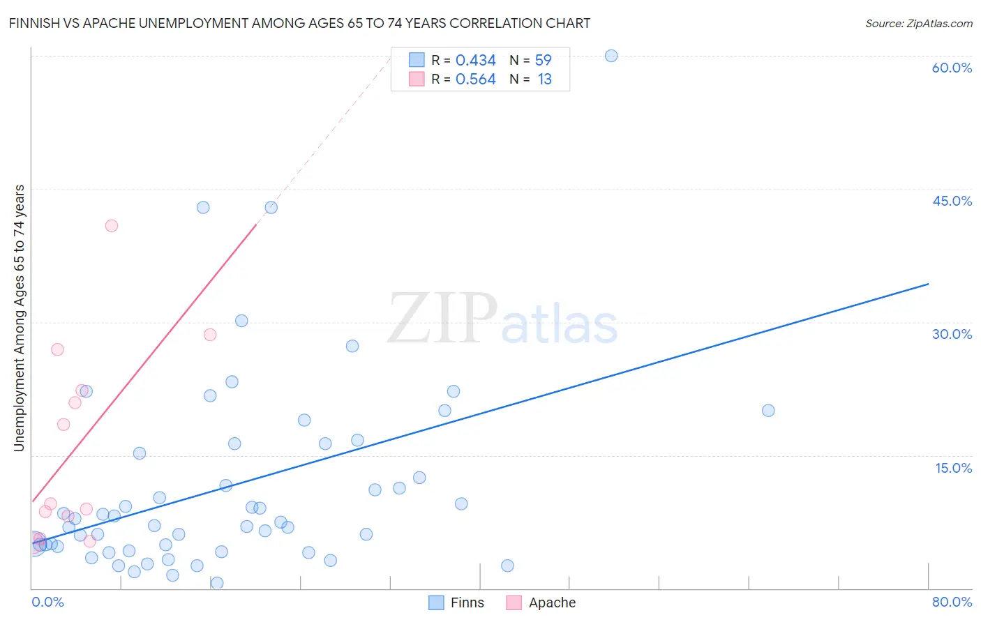 Finnish vs Apache Unemployment Among Ages 65 to 74 years